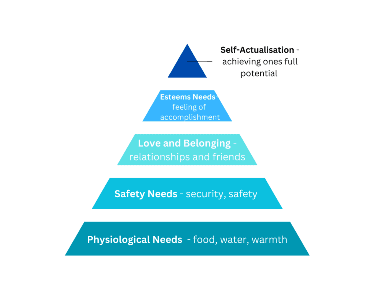 Maslow's Hierarchy of Needs pyramid.
