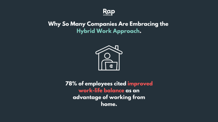 Improved work-life balance through hybrid work approach statistic.