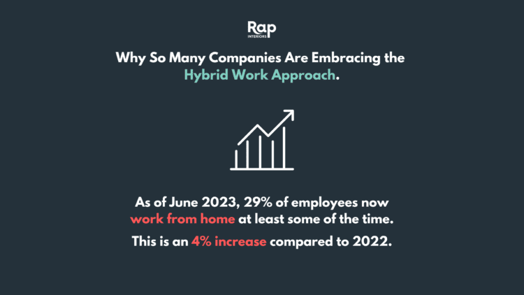 Increase in working from home statistic for hybrid office benefits.