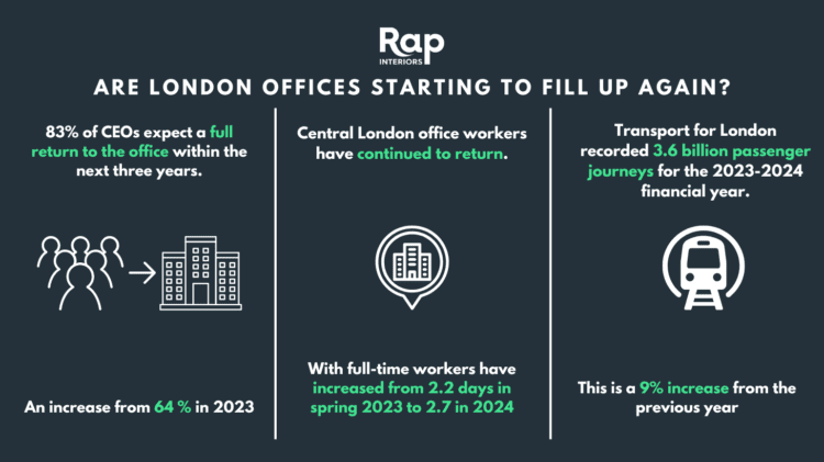 Infographic about statistics of employees returning to work in the London offices.