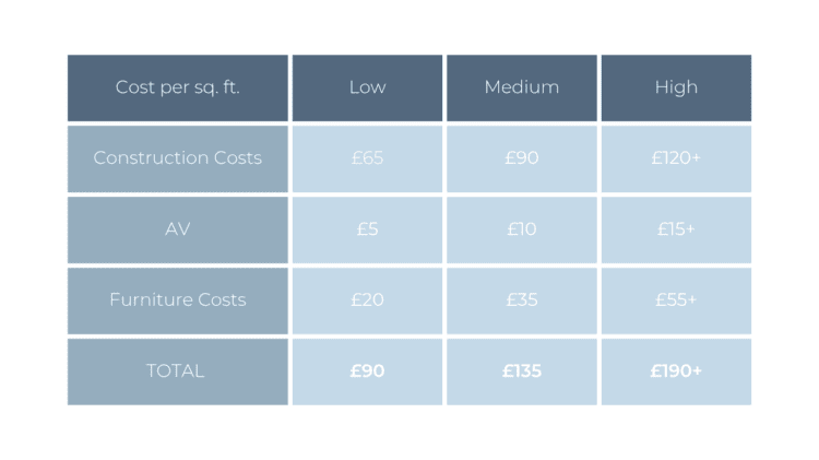 Office Fit Out Cost from Rap Interiors