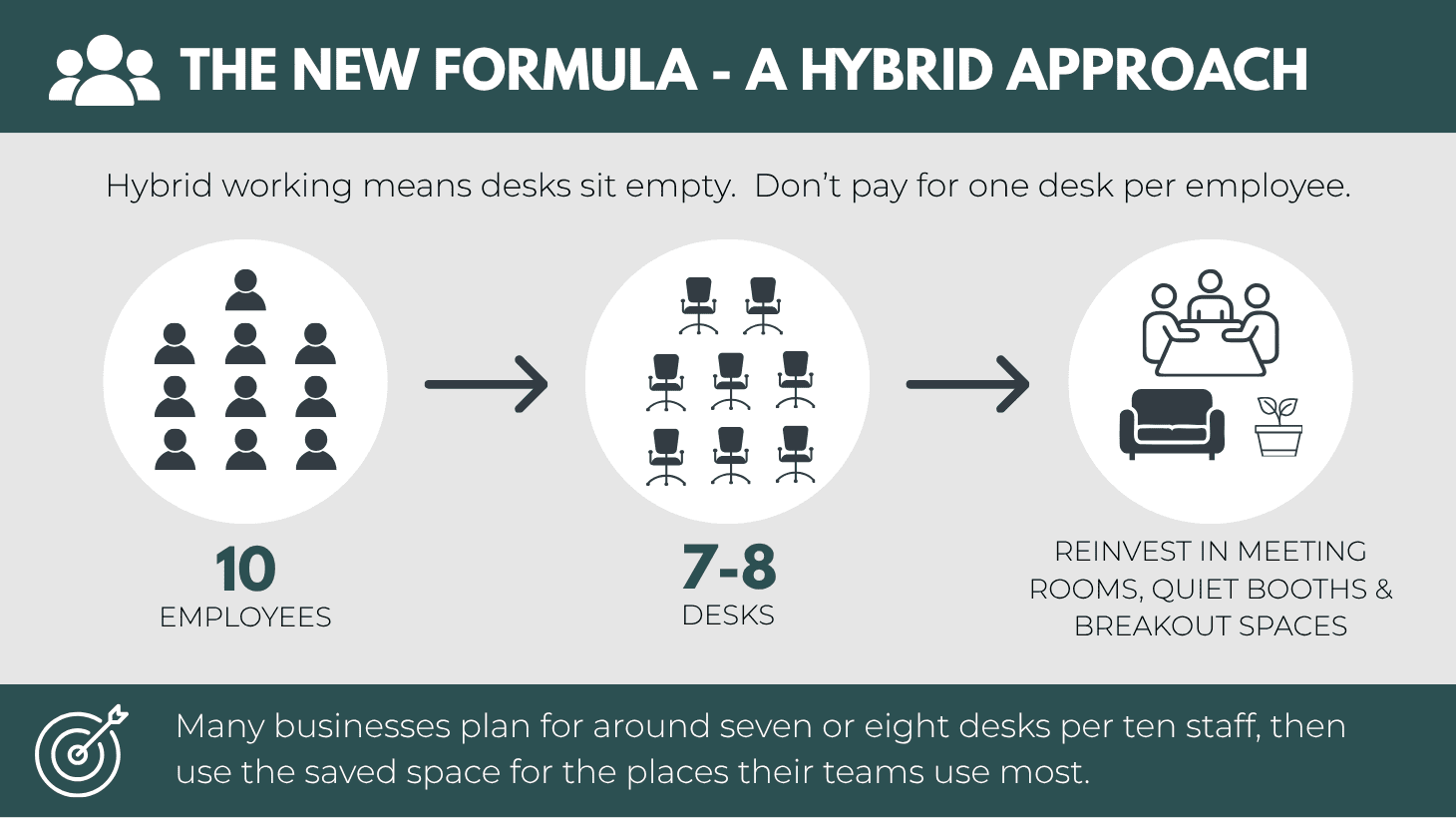 A ratio for employee and desk count for your office fit out or refurbishment.