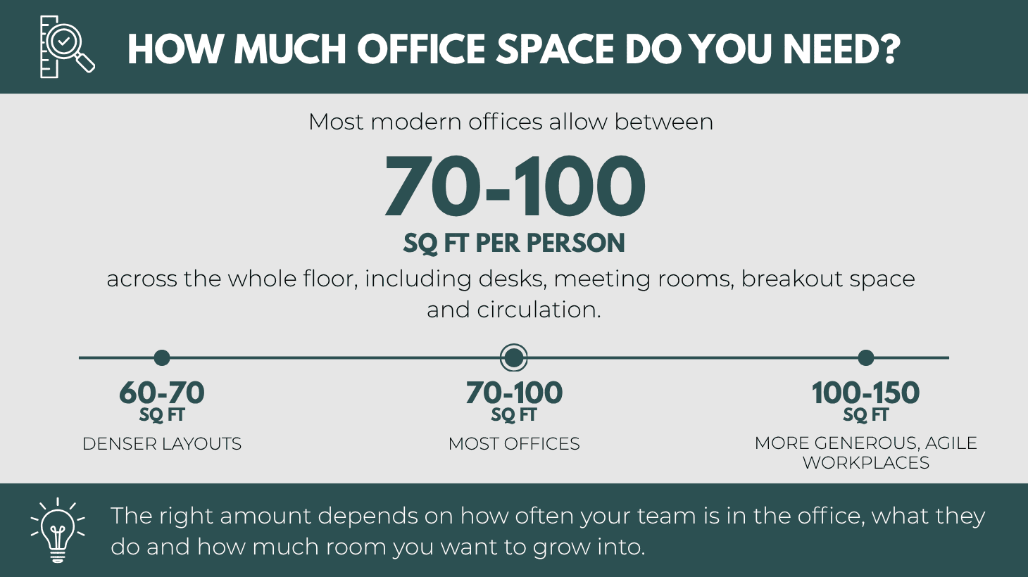 How much office space you need guage Rap Interiors.