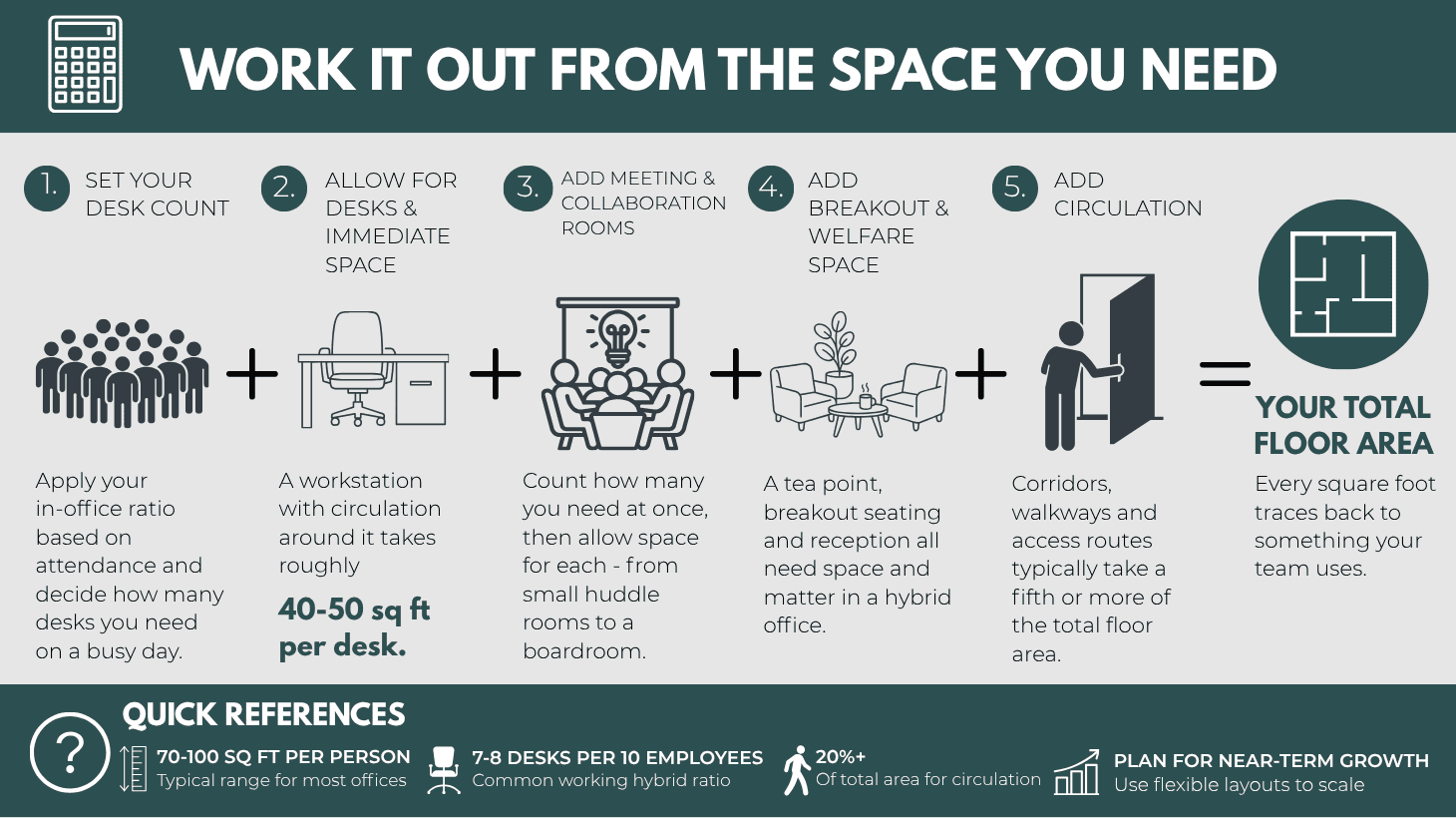 Infographic explaining how to work our how much office space you need.